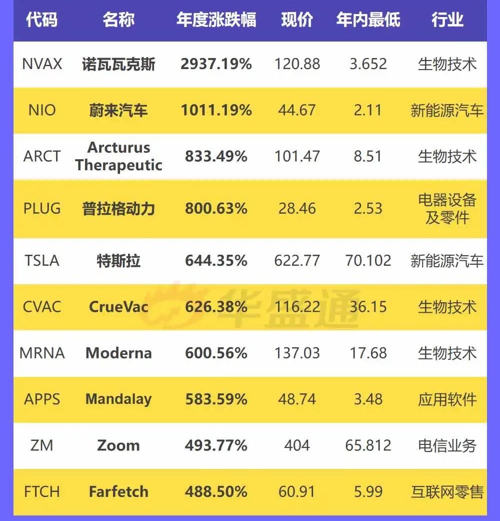 错过后悔一整年港美TOP10大牛股！买中一只，最少赚300%+-图片1
