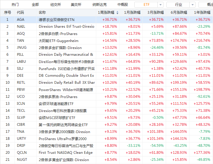 爆炒光伏股！太阳能ETF自年内低点涨近5倍-图片1