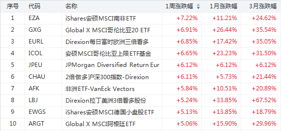 爆炒光伏股！太阳能ETF自年内低点涨近5倍-图片3