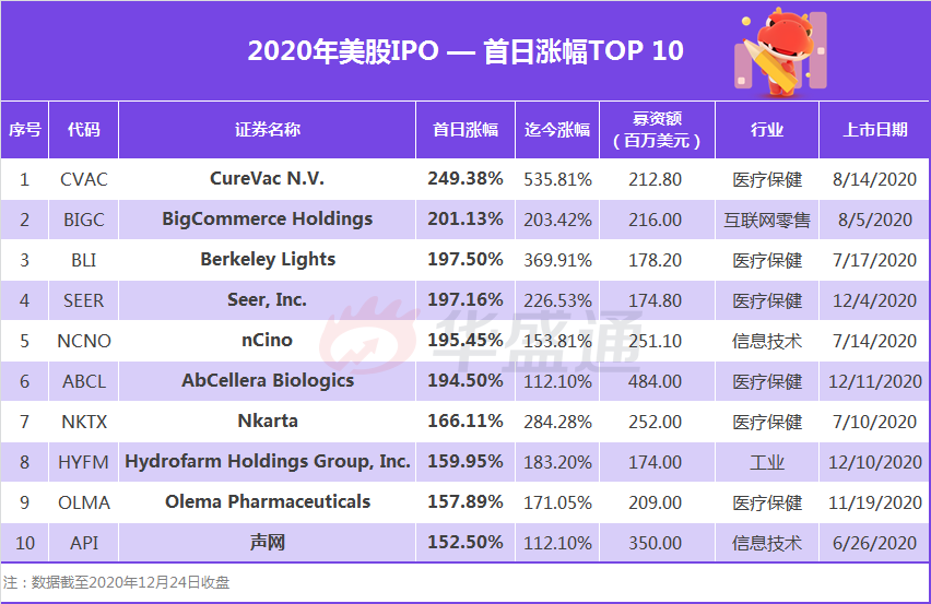 2020美股IPO盘点:融资额创新高, Airbnb, DoorDash, Snowflake大放异彩-图片2