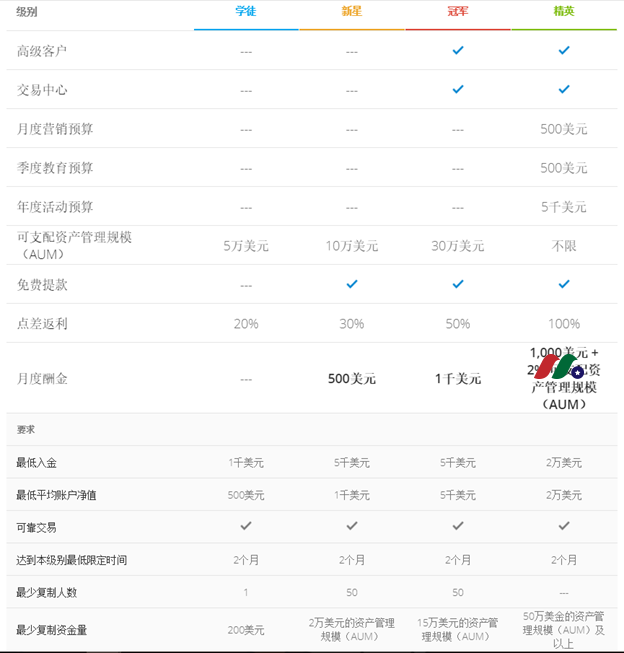 e投睿eToro——跟单交易社交交易经纪公司-图片3