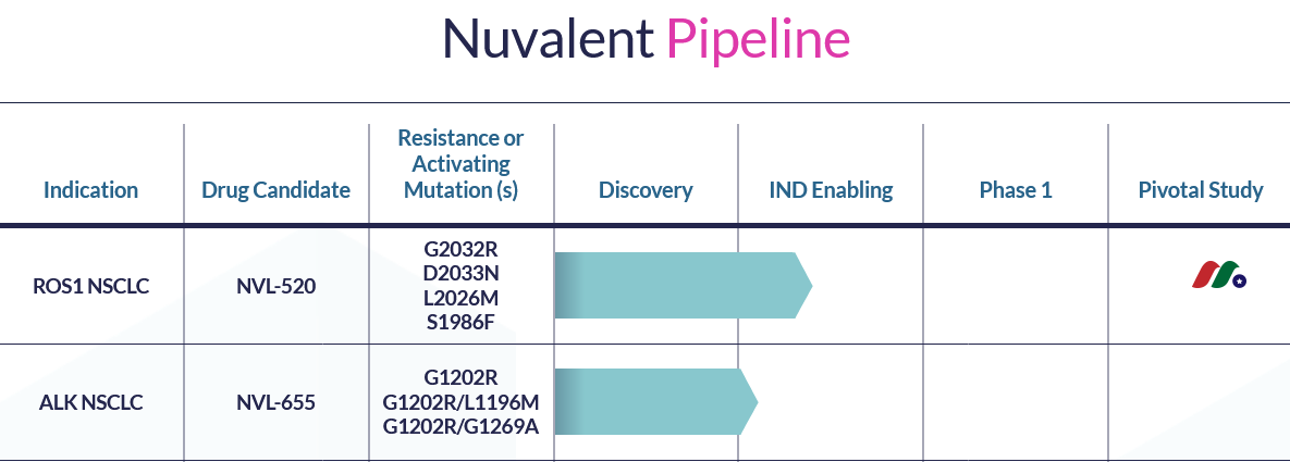肿瘤生物技术公司：Nuvalent, Inc.(NUVL)-图片2