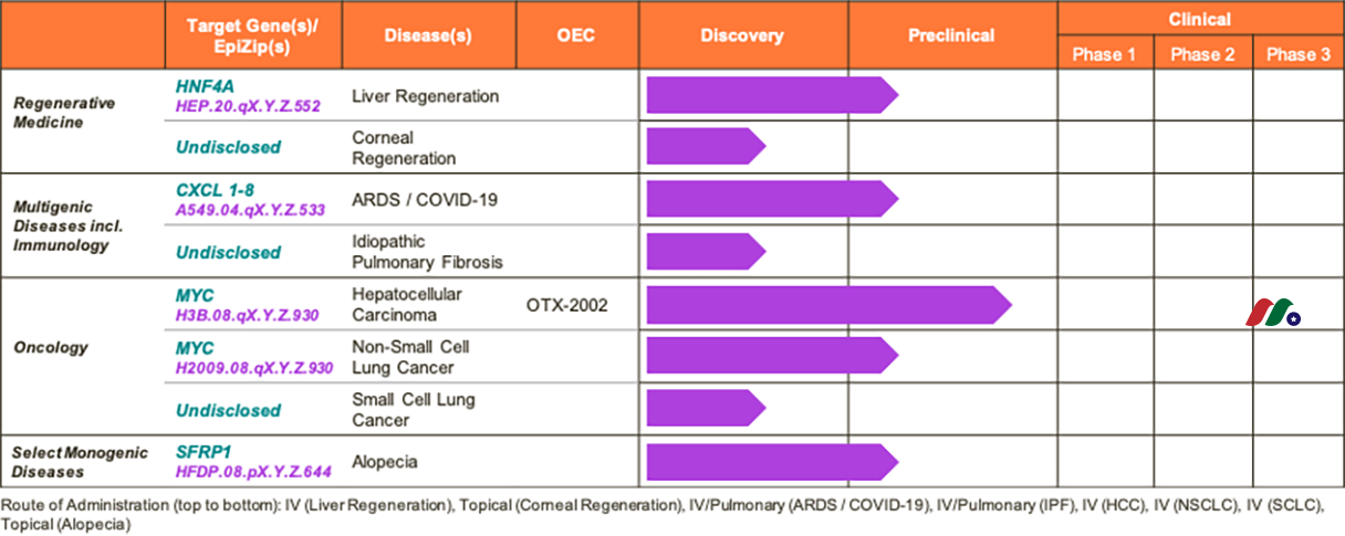 基因治疗生物技术公司:欧米伽治疗公司Omega Therapeutics(OMGA)-图片2