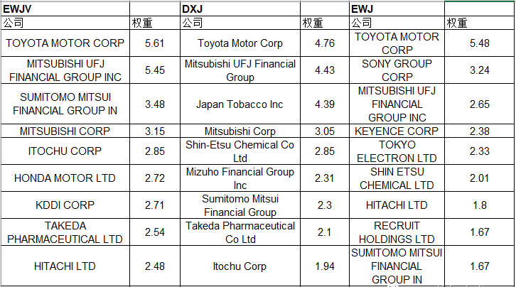 如何通过美股账户投资日本股市：日本ETF对比 – EWJ和DXJ对比-图片4